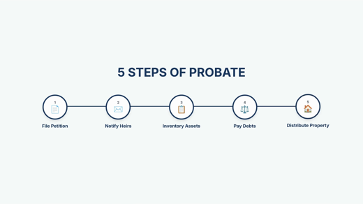 Demystifying Probate why you might need a trust